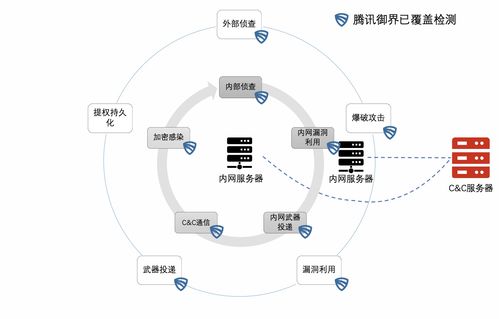 騰訊御界NDR 一站式勒索病毒解決方案，從預(yù)防、檢測(cè)到響應(yīng)的全周期守護(hù)